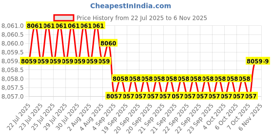moglix.com RR 27mm Alloy Steel BT50 Standard Length Stub Milling Arbor, Length: 60 mm rr Price History Graph from 22 Jul 2025 to 6 Nov 2025