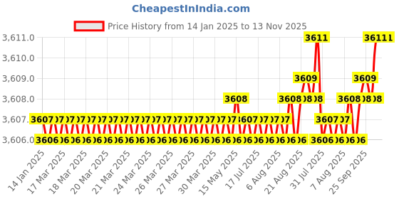 moglix.com RR 27mm Alloy Steel SK40 Standard Length Stub Milling Arbor, Length: 60 mm rr Price History Graph from 14 Jan 2025 to 13 Nov 2025