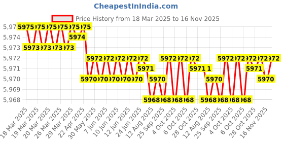 moglix.com RR 3/16-3/4 inch High Precision Keyless Drill Chuck, 3/16-3/4 inch (JT3) rr Price History Graph from 18 Mar 2025 to 16 Nov 2025