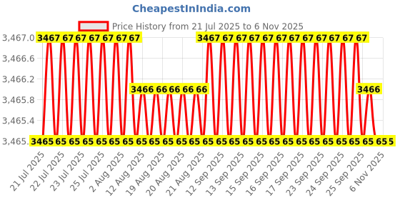 moglix.com RR 32mm Alloy Steel BT40 Extended Length Stub Milling Arbor, Length: 100 mm rr Price History Graph from 21 Jul 2025 to 6 Nov 2025