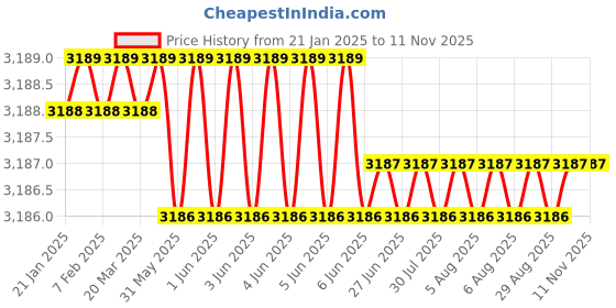 moglix.com RR 32mm Alloy Steel BT40 Standard Length Stub Milling Arbor, Length: 70 mm rr Price History Graph from 21 Jan 2025 to 10 Nov 2025