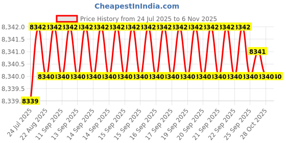 moglix.com RR 32mm Alloy Steel BT50 Extended Length Stub Milling Arbor, Length: 105 mm rr Price History Graph from 24 Jul 2025 to 6 Nov 2025