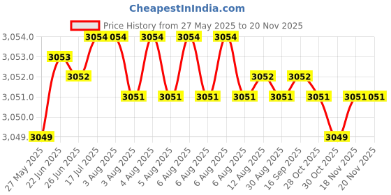 moglix.com RR 3/4 inch Drill Chuck for Vertical &a; Horizontal CNC Machine, 3/4- JT 3 rr Price History Graph from 27 May 2025 to 19 Nov 2025