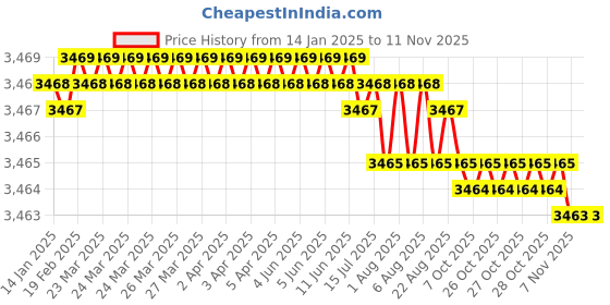 moglix.com RR 40mm Alloy Steel BT40 Extended Length Stub Milling Arbor, Length: 100 mm rr Price History Graph from 14 Jan 2025 to 11 Nov 2025