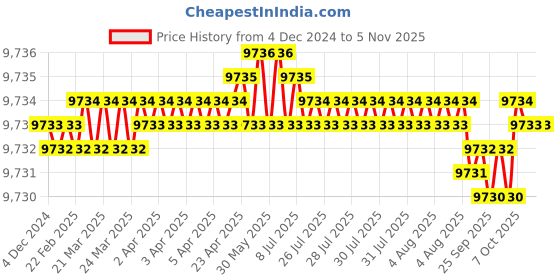 moglix.com RR 40mm Alloy Steel BT50 Extra Long Stub Milling Arbor, Length: 160 mm rr Price History Graph from 4 Dec 2024 to 5 Nov 2025