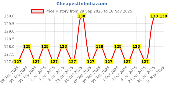 moglix.com RR A 4 inch Mild Steel Black Tap Wrenches rr Price History Graph from 29 Sep 2025 to 17 Nov 2025