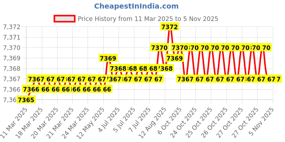 moglix.com RR BT Taper Drill Chuck Arbor, Size: BT50 JT6 rr Price History Graph from 11 Mar 2025 to 3 Nov 2025