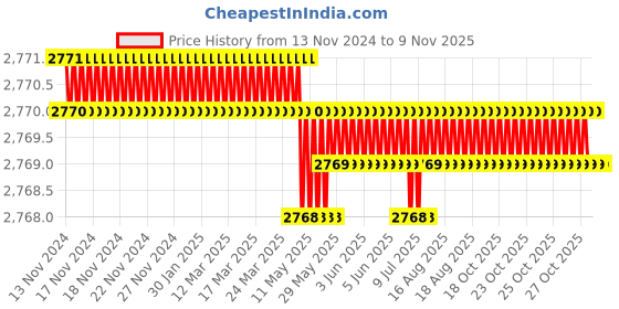 moglix.com RR BT30 Carbon Steel Side Lock Holder, Hole Dia: 10 mm rr Price History Graph from 13 Nov 2024 to 7 Nov 2025