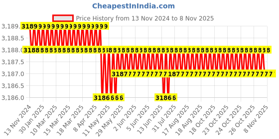 moglix.com RR BT40 Carbon Steel Side Lock Holder, Hole Dia: 25 mm rr Price History Graph from 13 Nov 2024 to 7 Nov 2025