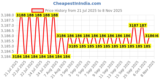 moglix.com RR BT40 Standard Length Type-A Carbon Steel Milling Reduction Socket, Morse Taper: MT1 rr Price History Graph from 21 Jul 2025 to 8 Nov 2025