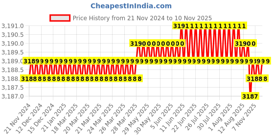 moglix.com RR BT40 Standard Length Type-A Carbon Steel Milling Reduction Socket, Morse Taper: MT4 rr Price History Graph from 21 Nov 2024 to 10 Nov 2025
