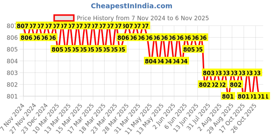 moglix.com RR BT50 -MAS 403 Steel 90 Pull Stud with Hole rr Price History Graph from 7 Nov 2024 to 5 Nov 2025