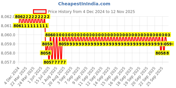moglix.com RR BT50 Standard Length Type-A Carbon Steel Milling Reduction Socket, Morse Taper: MT2 rr Price History Graph from 4 Dec 2024 to 11 Nov 2025