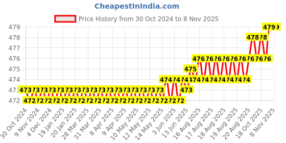 moglix.com RR CAT40 -MAS 403 Steel 45 Pull Stud without Hole rr Price History Graph from 30 Oct 2024 to 6 Nov 2025