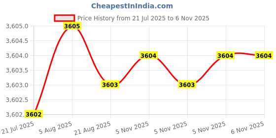 moglix.com RR CAT40 Standard Length Carbon Steel Milling Reduction Socket, Morse Taper: MT1 rr Price History Graph from 21 Jul 2025 to 6 Nov 2025