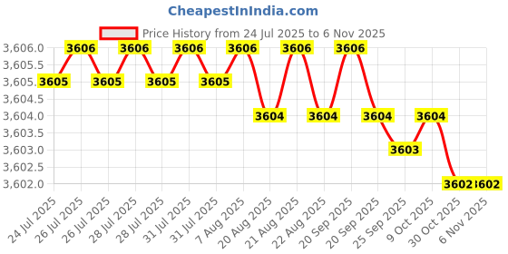 moglix.com RR CAT40 Standard Length Carbon Steel Milling Reduction Socket, Morse Taper: MT3 rr Price History Graph from 24 Jul 2025 to 6 Nov 2025