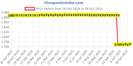 moglix.com RR Enterprises 107mm Titanium Blue Corneal Toothed Forceps rr enterprises Price History Graph from 26 Oct 2024 to 28 Oct 2025