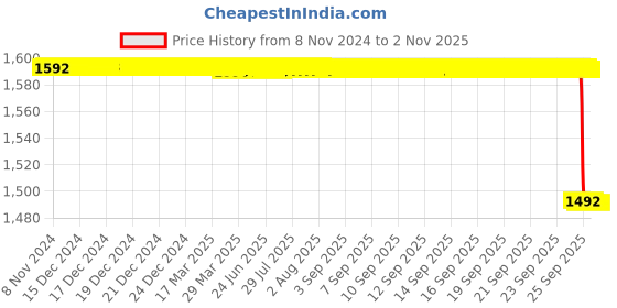 moglix.com RR Enterprises 115mm Titanium Blue Polished Single Ended Phaco Chopping Edge rr enterprises Price History Graph from 8 Nov 2024 to 2 Nov 2025