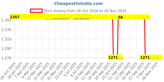 moglix.com RR Enterprises 123mm Titanium Single Ended Malleable Repositor rr enterprises Price History Graph from 26 Oct 2024 to 25 Nov 2025
