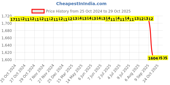 moglix.com RR Enterprises 87mm Titanium Silver Curved Tying Forceps rr enterprises Price History Graph from 25 Oct 2024 to 29 Oct 2025