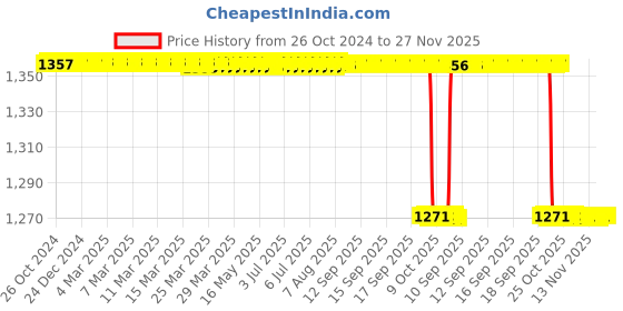 moglix.com RR Enterprises Titanium Silver Polished Sinsky Hook rr enterprises Price History Graph from 26 Oct 2024 to 27 Nov 2025