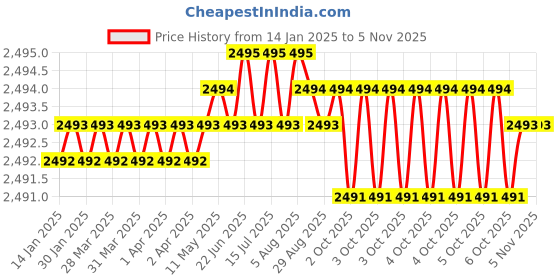 moglix.com RR ISO 30 Carbon Steel Milling Reduction Socket, Morse Taper: MT2 rr Price History Graph from 14 Jan 2025 to 5 Nov 2025