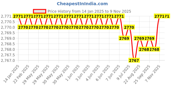 moglix.com RR ISO 30 Carbon Steel Milling Reduction Socket, Morse Taper: MT3 rr Price History Graph from 14 Jan 2025 to 8 Nov 2025