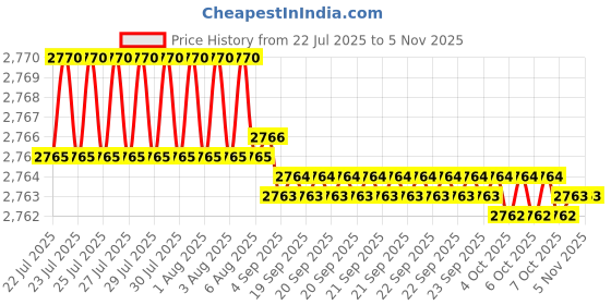 moglix.com RR ISO 40 Carbon Steel Milling Reduction Socket, Morse Taper: MT1 rr Price History Graph from 22 Jul 2025 to 4 Nov 2025