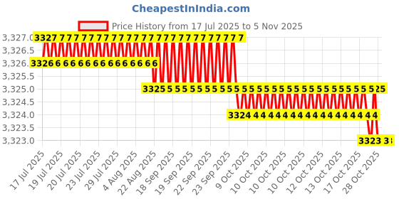 moglix.com RR ISO 40 Carbon Steel Milling Reduction Socket, Morse Taper: MT3 rr Price History Graph from 17 Jul 2025 to 5 Nov 2025