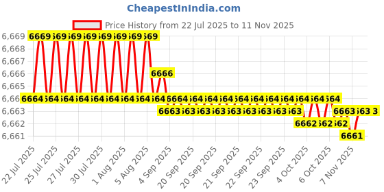 moglix.com RR ISO 50 Carbon Steel Milling Reduction Socket, Morse Taper: MT2 rr Price History Graph from 22 Jul 2025 to 11 Nov 2025