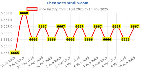 moglix.com RR ISO 50 Carbon Steel Milling Reduction Socket, Morse Taper: MT4 rr Price History Graph from 31 Jul 2025 to 10 Nov 2025
