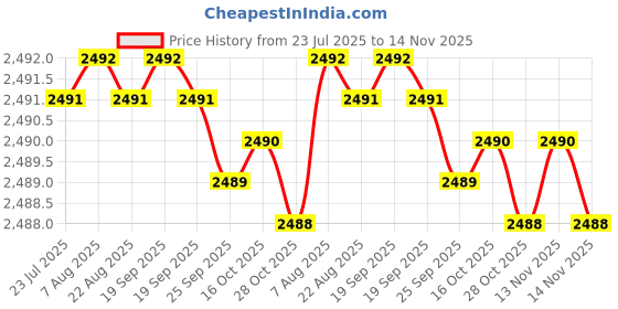 moglix.com RR JT-6 ISO:30 Steel Drill Chuck Arbor rr Price History Graph from 23 Jul 2025 to 14 Nov 2025