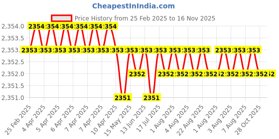 moglix.com RR JT-6 ISO:40 Steel Drill Chuck Arbor rr Price History Graph from 25 Feb 2025 to 15 Nov 2025