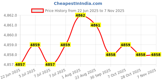 moglix.com RR JT-6 ISO:50 Steel Drill Chuck Arbor rr Price History Graph from 22 Jun 2025 to 6 Nov 2025