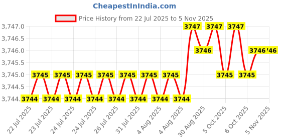 moglix.com RR JT1 1/64-1/4 inch High Precision Keyless Drill Chuck, 1/64-1/4 inch (JT1) rr Price History Graph from 22 Jul 2025 to 3 Nov 2025