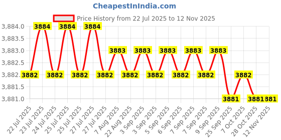 moglix.com RR JT3 1/32-5/8 inch Medium Duty Keyless Drill Chuck, 1/32-5/8 inch (JT3) rr Price History Graph from 22 Jul 2025 to 11 Nov 2025