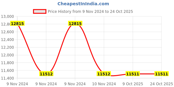 moglix.com RR Kabel 0.5 Sqmm 1 Core Copper Conductor Armoured LT Power Cable, Length: 100m rr kabel Price History Graph from 9 Nov 2024 to 24 Oct 2025
