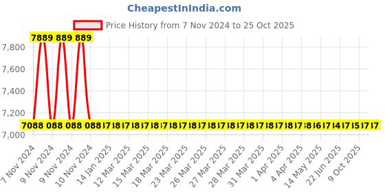moglix.com RR Kabel 0.5 Sqmm 1 Core Copper Conductor Armoured LT Power Cable, Length: 100m rr kabel Price History Graph from 7 Nov 2024 to 25 Oct 2025