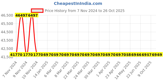 moglix.com RR Kabel 0.5 Sqmm 10 Core Black Shielded Armoured Cable, Length: 100m rr kabel Price History Graph from 7 Nov 2024 to 26 Oct 2025
