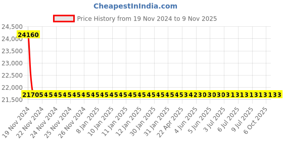 moglix.com RR Kabel 0.5 Sqmm 10 Core Grey Industrial Braided Cable, Length: 100m rr kabel Price History Graph from 19 Nov 2024 to 8 Nov 2025