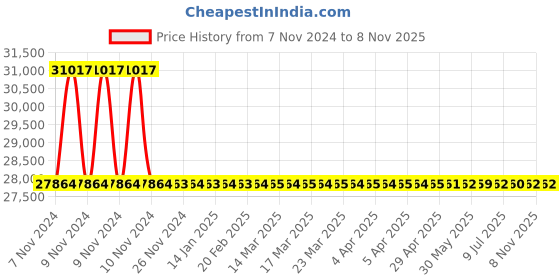 moglix.com RR Kabel 0.5 Sqmm 12 Core Black Shielded Armoured Cable, Length: 100m rr kabel Price History Graph from 7 Nov 2024 to 7 Nov 2025