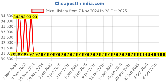 moglix.com RR Kabel 0.5 Sqmm 14 Core Black Shielded Armoured Cable, Length: 100m rr kabel Price History Graph from 7 Nov 2024 to 28 Oct 2025
