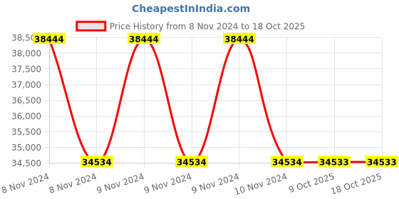 moglix.com RR Kabel 0.5 Sqmm 16 Core Black Shielded Armoured Cable, Length: 100m rr kabel Price History Graph from 8 Nov 2024 to 18 Oct 2025