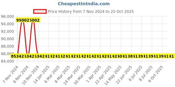 moglix.com RR Kabel 0.5 Sqmm 16 Core Black Shielded Armoured Cable, Length: 100m rr kabel Price History Graph from 7 Nov 2024 to 25 Oct 2025