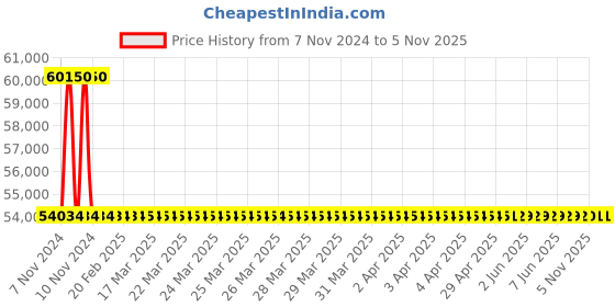 moglix.com RR Kabel 0.5 Sqmm 16 Core Black Shielded Cable, Length: 100m rr kabel Price History Graph from 7 Nov 2024 to 4 Nov 2025