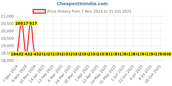 moglix.com RR Kabel 0.5 Sqmm 2 Core Black Shielded Armoured Cable, Length: 100m rr kabel Price History Graph from 7 Nov 2024 to 30 Oct 2025