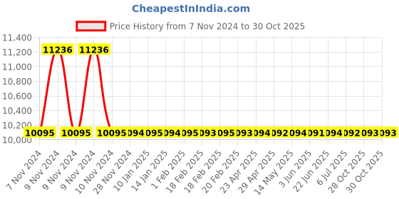 moglix.com RR Kabel 0.5 Sqmm 2 Core Black Shielded Armoured Cable, Length: 100m rr kabel Price History Graph from 7 Nov 2024 to 30 Oct 2025