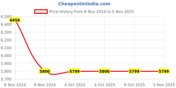 moglix.com RR Kabel 0.5 Sqmm 2 Core Copper Conductor Armoured LT Power Cable, Length: 100m rr kabel Price History Graph from 8 Nov 2024 to 5 Nov 2025