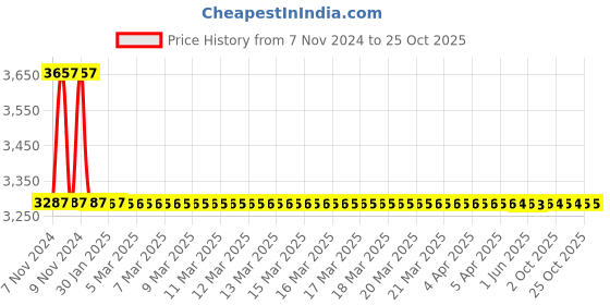 moglix.com RR Kabel 0.5 Sqmm 2 Core Flexible Cable, Length: 100m rr kabel Price History Graph from 7 Nov 2024 to 25 Oct 2025