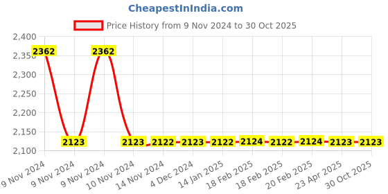 moglix.com RR Kabel 0.5 Sqmm 2 Core Transparent Speaker Cable, Length: 90m rr kabel Price History Graph from 9 Nov 2024 to 30 Oct 2025